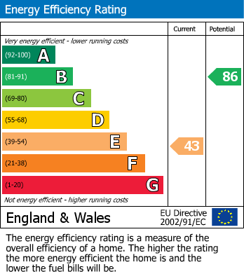Energy Performance Certificate for Alton Road, Aylestone