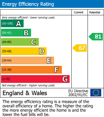 Energy Performance Certificate for Cleveleys Avenue, Braunstone Town