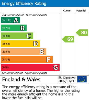 Energy Performance Certificate for Cardinals Walk, Leicester
