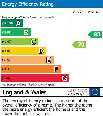 Energy Performance Certificate for Coleridge Drive, Enderby, Leicester