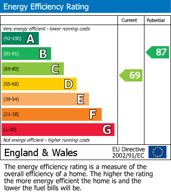 Energy Performance Certificate for Packhorse Drive, Enderby, Leicester