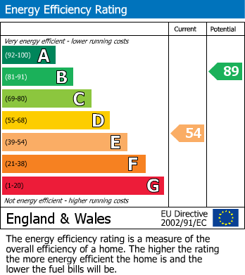 Energy Performance Certificate for Richmond Road, Aylestone