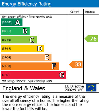 Energy Performance Certificate for Somerville Road, Rowley Fields