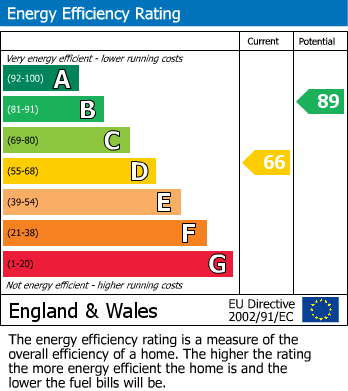 Energy Performance Certificate for Tansley Avenue, Wigston