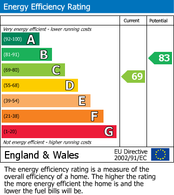 Energy Performance Certificate for Mitchell Road, Enderby, Leicester