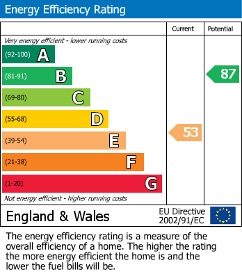 Energy Performance Certificate for Cheriton Road, Aylestone