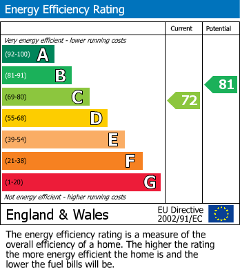 Energy Performance Certificate for Highfield Crescent, Wigston
