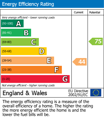 Energy Performance Certificate for Vernon Road, Aylestone