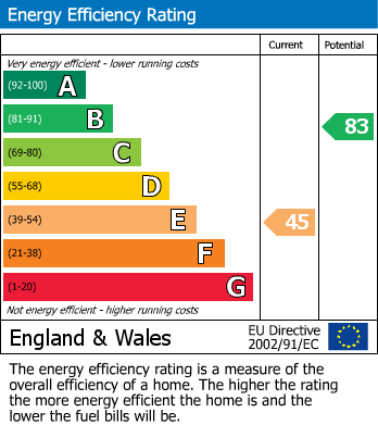 Energy Performance Certificate for Homestead Drive, Wigston